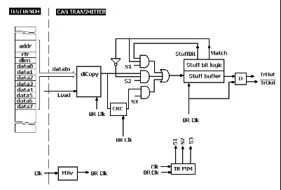 Fig 10: Block Diagram of CAN Transmitter 