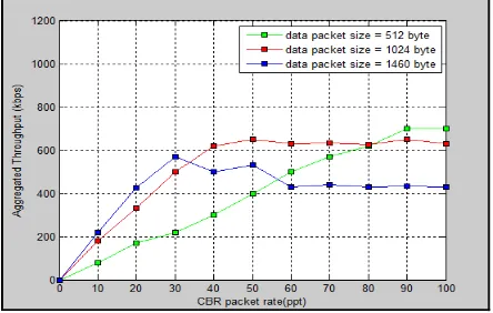Figure 10. Throughput versus CBR packet rate 