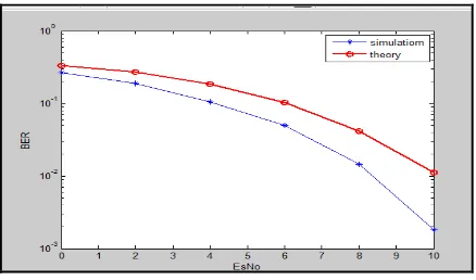 Figure 11. Bit Error Rate Vs EsNo 