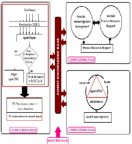 Figure 1: Agent IPSM Functionality  