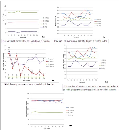 Figure 3: Comparative Analysis of Normal and IPSM mode 