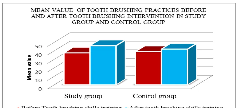 Figure no. 9  Bar diagram showing Mean value of tooth brushing practices before and 