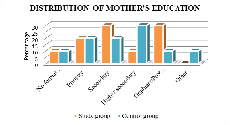 Figure no. 6  Bar diagram showing distribution of sample according to father’s education 