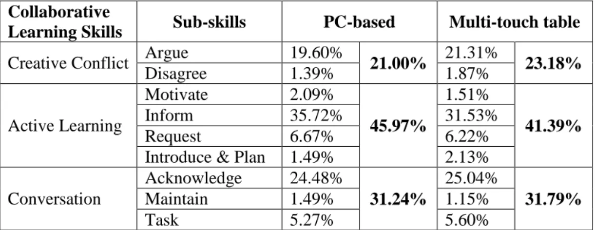 Figure  ‎5-6:  Using  Collaborative  Learning  Skills  in  the  Multi-touch  table  and  PC-based  conditions  