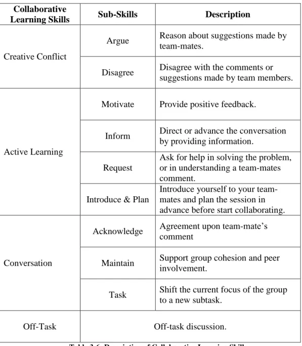 Figure  ‎3-9  shows  the  CLCST  produced  by  Soller  (2001).  Collaborative  learning  skills  include  the  main  skills,  namely  creative  conflict,  active  learning  and  conversation,  as  well  as  the  sub-skills,  namely  request,  inform,  main