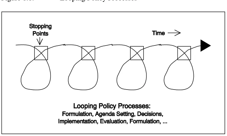 Figure 1.1:Looping Policy Processes