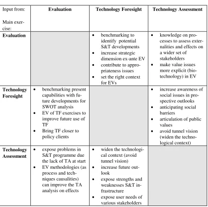 Figure 2.1Combinations of the EV, TF and TA to enhance S&T decision-