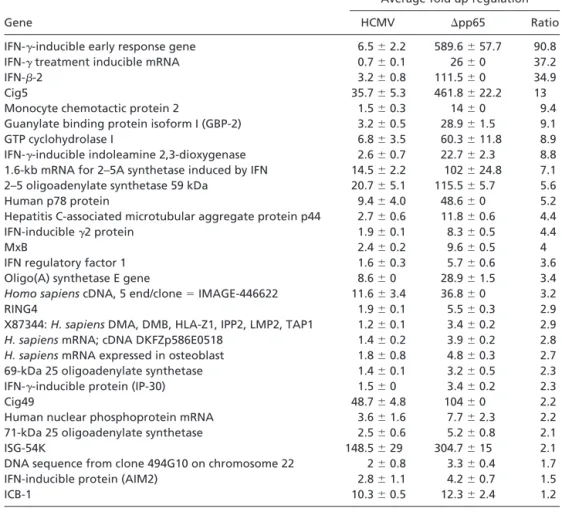 Fig. 3. Global effect of pp65 on cellular gene expression. DNA array analysis was carried out on duplicate samples of RNA prepared from fibroblasts at 6 h after infection with wild-type HCMV or ⌬pp65