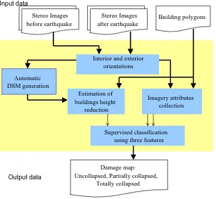 Figure 2: The processing flow diagram for automatic classification of collapsed buildings using DSM and imagery features 