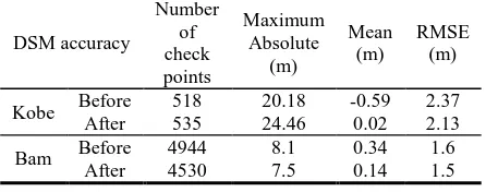 Table 1: Statistics of DSM difference in checkpoints Number 