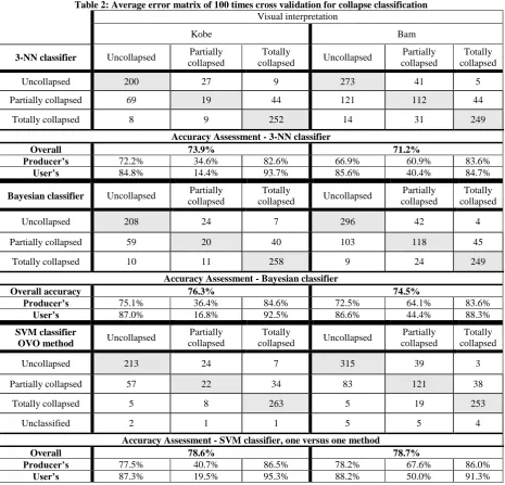 Table 2: Average error matrix of 100 times cross validation for collapse classification  Visual interpretation 