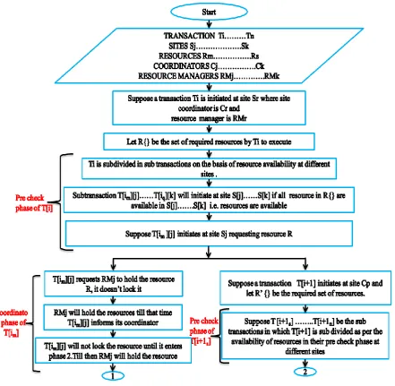 Fig 2(i): flow chart of the working of the VGS algorithm. 