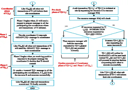 Fig 2(ii): flow chart of the working of the VGS algorithm. 