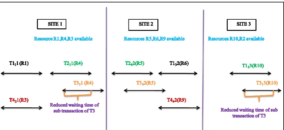 Fig 3: Diagrammatic representation of execution of sub transactions in phases. 