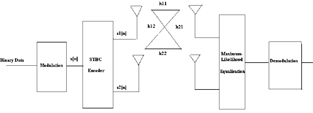 Fig 1. Block diagram of STBC-MIMO system. 