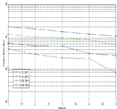 Fig  5. Comparison of  BER vs SNR for 16-PSK and 16-QAM  with  number of receivers varying between 1 and 2