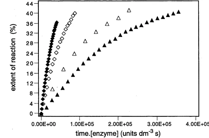 Figure 16. Extent of reaction plotted against the product of reaction time and enzyme concentration for the hydrolysis of N-trifluoroacetyl-4'-nitrophenylalanine methyl ester (106) (1.4 x 10'3 mol dm 3) treated with protease VIII in 10% acetonitrile in 0.05 mol dm_3 pH 7.5 phosphate buffer at 291 K in the presence of either no cyclodextrin (♦), ß-cyclodextrin (8) (9.42 x 10'3 mol dnr3) (0), 6A-amino-6A-deoxy-ß-cyclodextrin (40) (93.5 x 10'3 mol dm*3) (a ) or the modified cyclodextrin 108 (86.0 x 10'3 mol dm-3) (A).