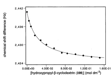 Figure 18. !H NMR chemical shift difference plotted against the concentration of hydroxypropyl-ß-cyclodextrin (108) for the difference in chemical shifts between 