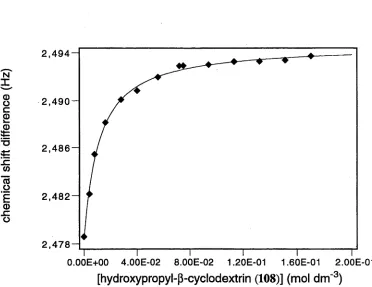 Figure 19. NMR chemical shift difference plotted against the concentration of V-trifluoroacetyl-3'-methylphenylalanine methyl ester protons of the methyl group attached to the aromatic ring and the 5'-proton of hydroxypropyl-ß-cyclodextrin (108) for the difference in chemical shifts between the (105) in 10% acetonitrile in 0.05 mol dm*3 phosphate buffered deuterium oxide at pH 7.5 and 298 K.