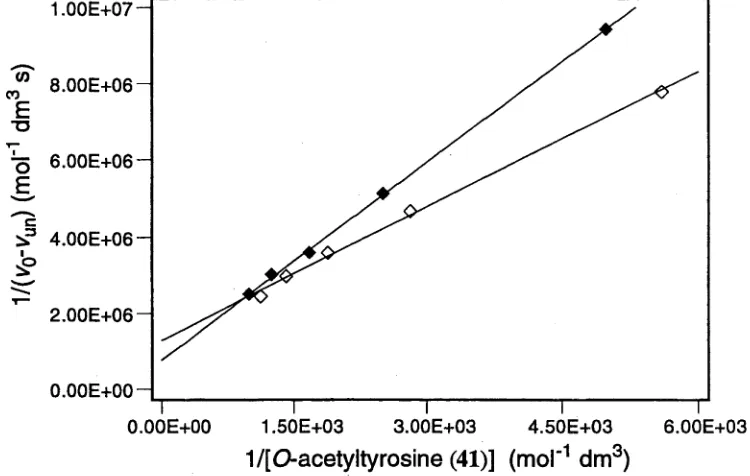 Table 5. Kinetic parameters for interaction between each of the tyrosine derivatives (/?)-41 and (S)-41 and the modified cyclodextrin 19 in 0.01 mol dm'3 pH 10.0 borate 