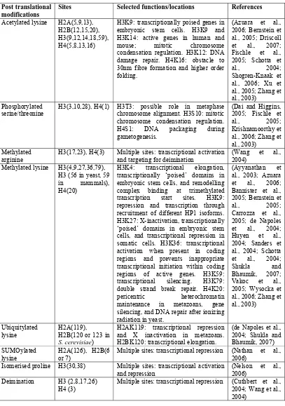 Table 2: Post translational modifications to canonical histones. For each modification the canonical histones modified (and amino acid numbers) are given as well as examples of functions and/or genomic locations affected