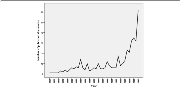 Figure 1 Annual growth of substance use disorders research in Arab countries.