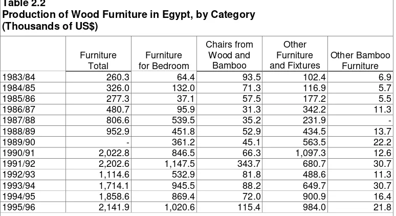 Table 2.2Production of Wood Furniture in Egypt, by Category