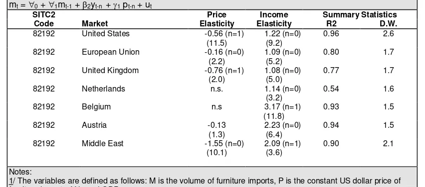 Table 3.5Import Demand Functions of Global Regional Markets for Wood Furniture