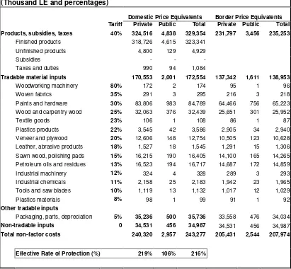 Table 4.3Wood Furniture Industry Annual Production and Customs Tariff Rates, 1995/96