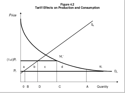 Figure 4.2Tariff Effects on Production and Consumption