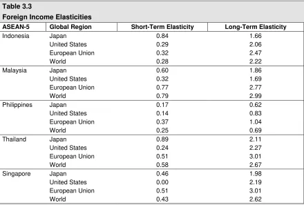 Table 3.3Foreign Income Elasticities