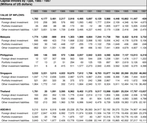 Table 4.3Capital Inflows by Type, 1985 - 1997