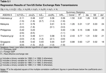 Table 5.1Regression Results of Yen/US Dollar Exchange Rate Transmissions