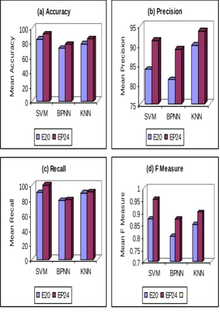 Fig. 4. Performance of proposed metrics 