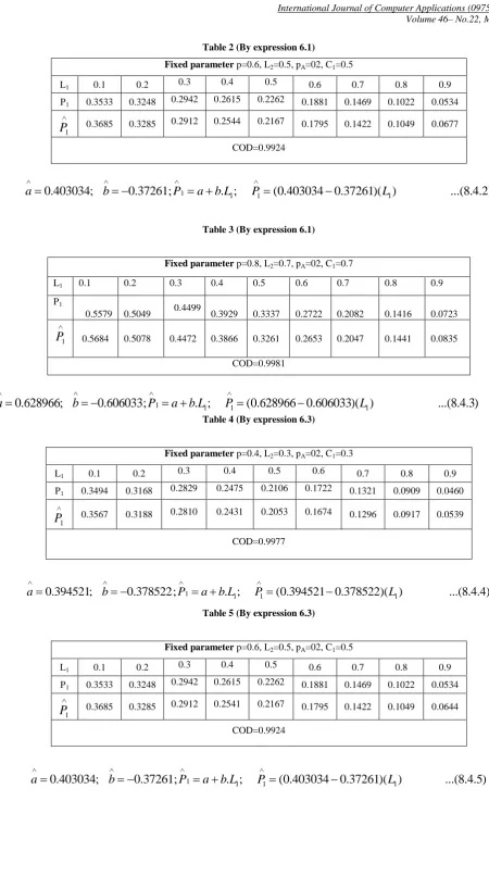 Table 2 (By expression 6.1) 