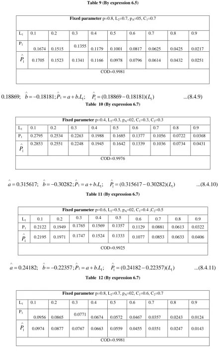 Table 9 (By expression 6.5) 