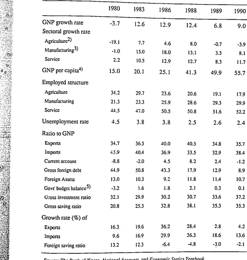 TABLE 6.1 STRUCTURAL ECONOMIC PATTERN: KOREA, !980-1990, SELECDVE YEARS I) 