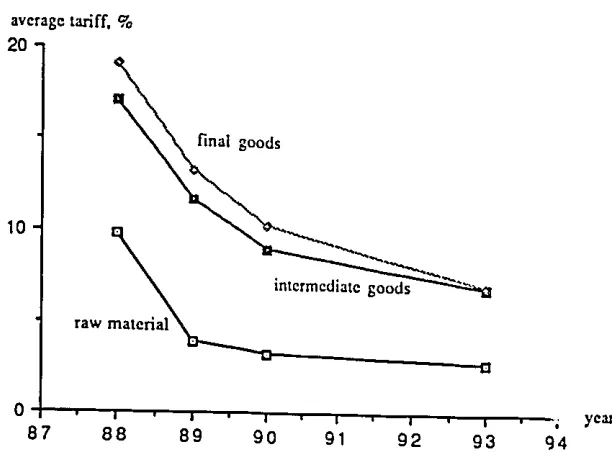 FIGURE 6.1 TARIFF RATE BY USE: KOREA, 1988-1993 