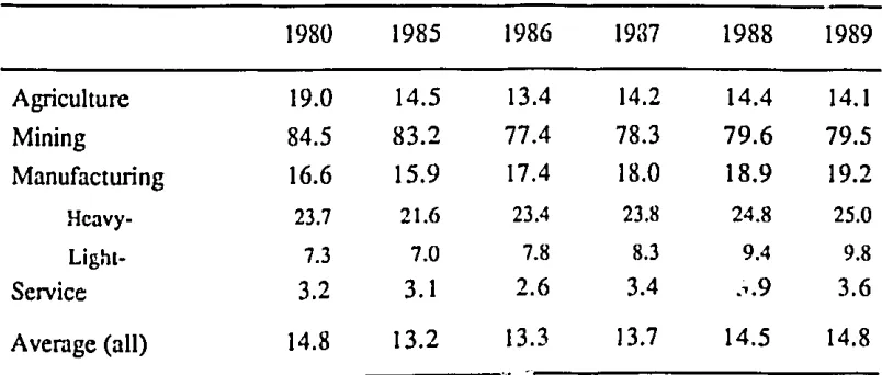 TABLE 6.6 CHANGES IN SECfORAL PRODUCDON STRUCTURE :KOREA, 1980-1990, SELECDVE YEARS(%) 