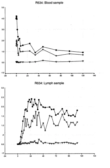 Figure 3.5R: Experimental data from R634