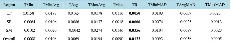 Table 6. Averaged values (˚C) of temperature variables of physiographic regions of the North Pacific Watershed in Mexico