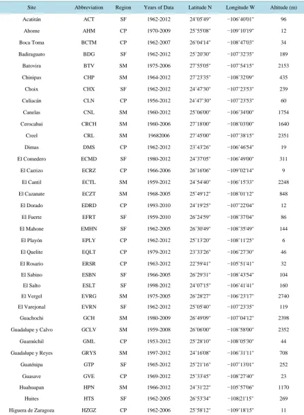 Table 1. Abbreviation, physiographic region, years of data and geographic position of selected meteorological stations of the North Pacific Watershed in Mexico