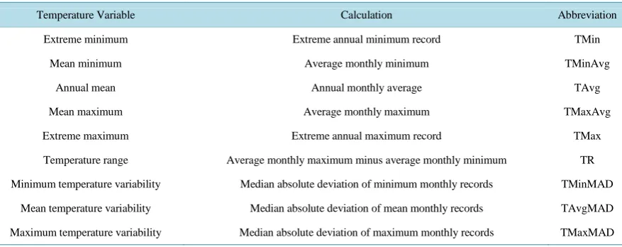 Table 2. Proposed temperature variables, mode of calculation and abbreviation.                                         