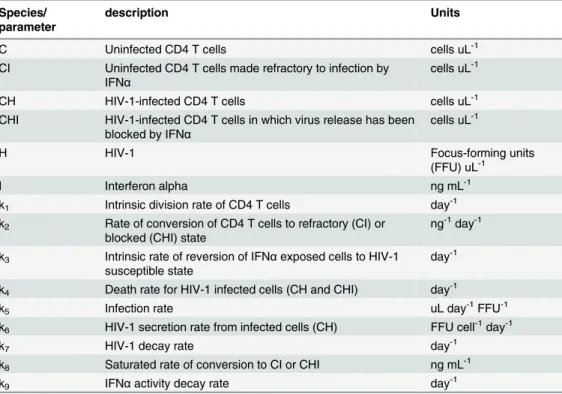 Table 1. Species and parameter descriptions.