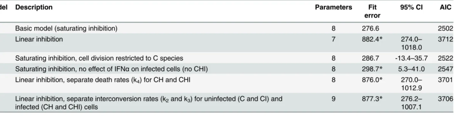 Table 2. Sum of squared error for model fit versus measured species.