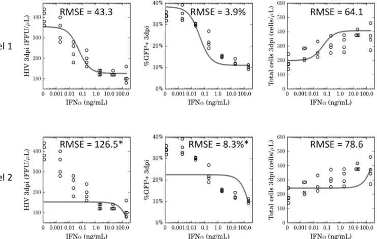 Fig 4. Saturating effect of IFN α on CD4 T cells improves model accuracy. Dose-response data for the effect of different IFNα concentrations on the concentration of HIV-1 (left panel), the percentage of GFP+ cells (middle panel), and on total cell concentr