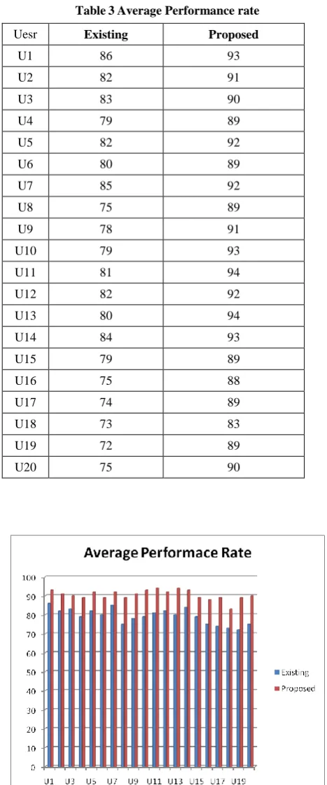 Table 3 Average Performance rate 