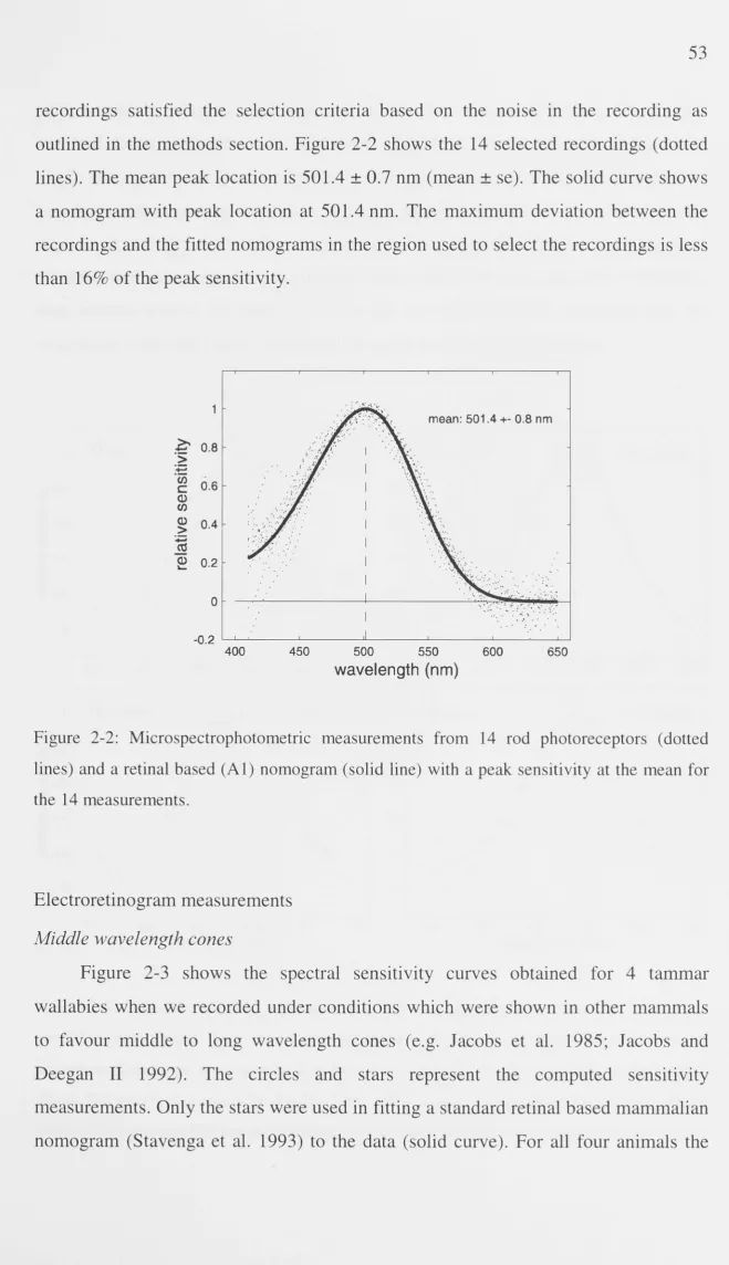 Figure 2-3 shows the spectral sensitivity curves obtained for 4 tammar 