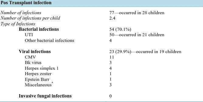 Table 1. Demographic characteristics and etiology of ESRD of 32 children submitted to kid-ney transplantation; ESRD: End-stage renal disease; CAKUT: Congenital anomalies of the kidney and urinary tract