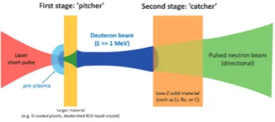 Fig. 1. Schematic of the principle of laser-driven neutron sources, see text for details